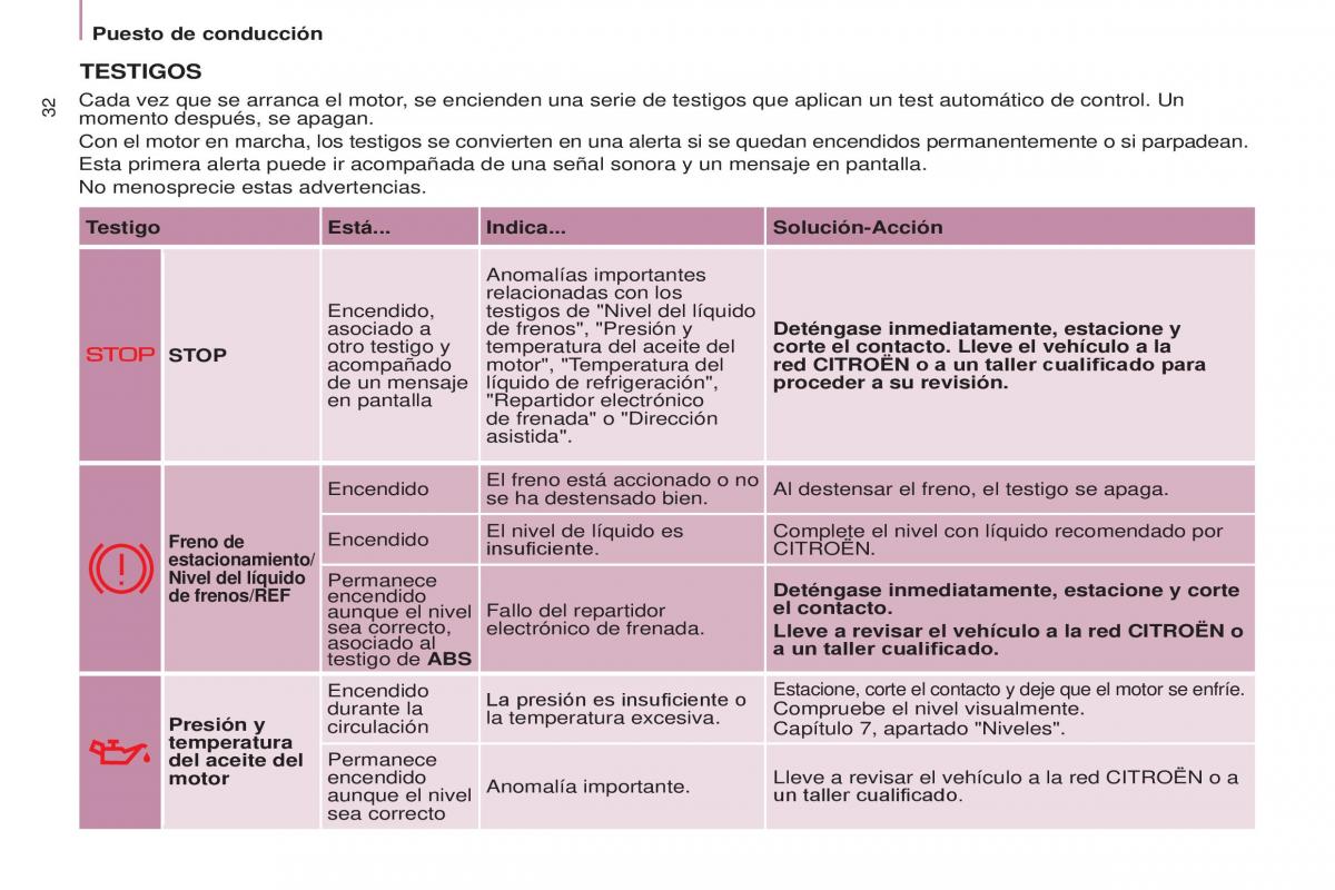 Citroen Berlingo Multispace II 2 manual del propietario / page 34