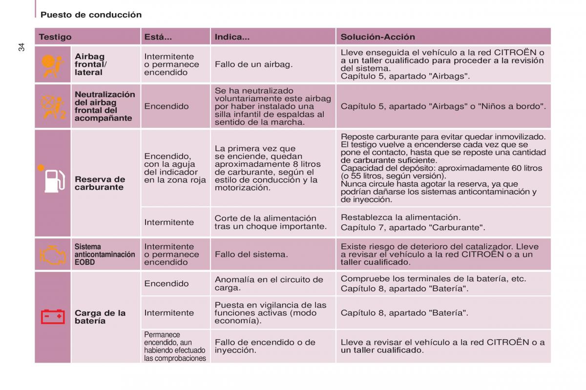 Citroen Berlingo Multispace II 2 manual del propietario / page 36