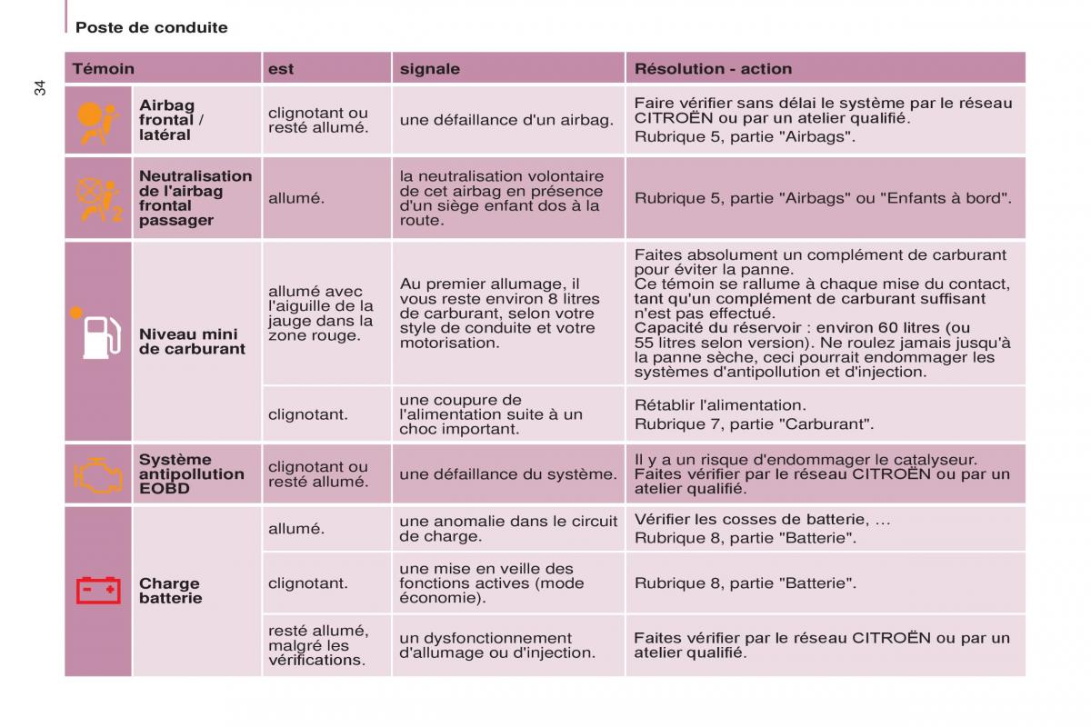 Citroen Berlingo Multispace II 2 manuel du proprietaire / page 36