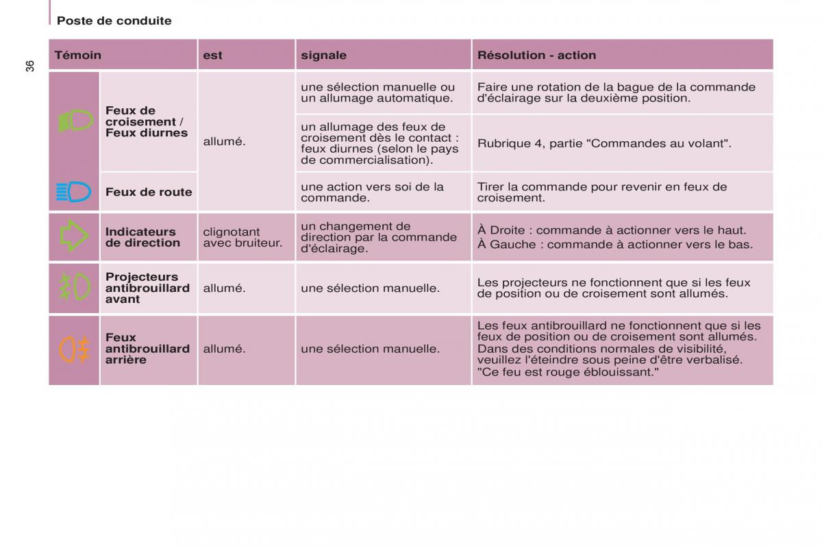 Citroen Berlingo Multispace II 2 manuel du proprietaire / page 38