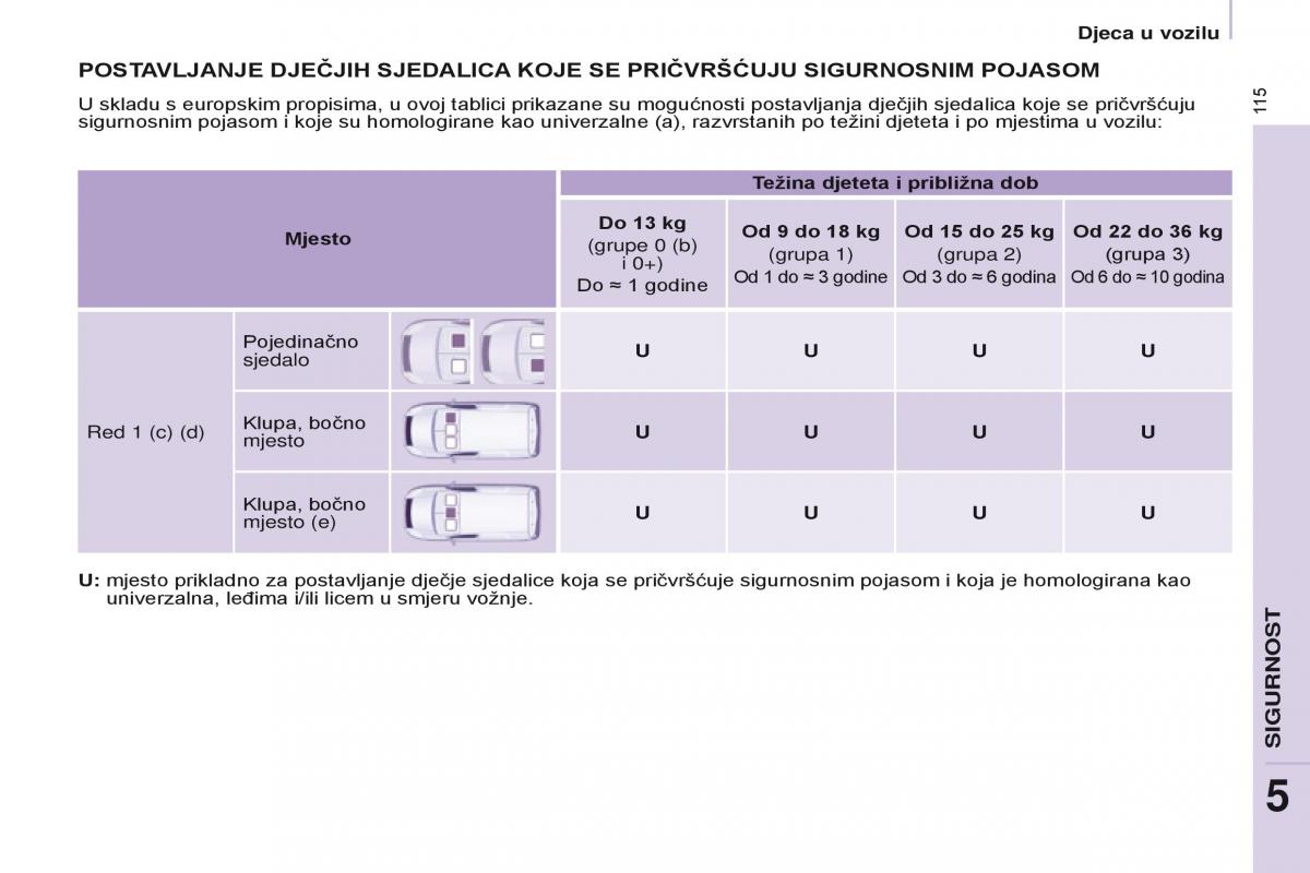 Citroen Berlingo Multispace II 2 vlasnicko uputstvo / page 117