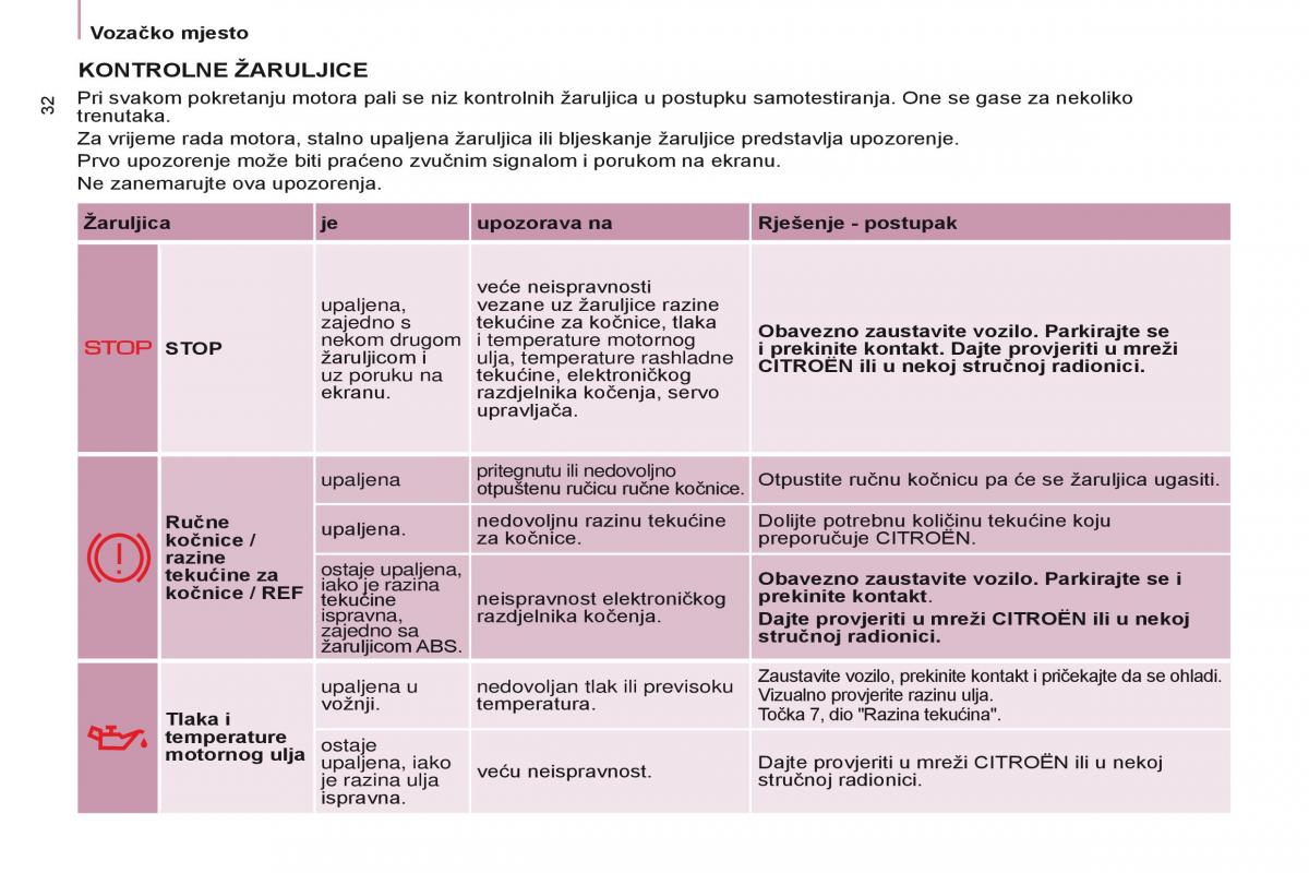 Citroen Berlingo Multispace II 2 vlasnicko uputstvo / page 34