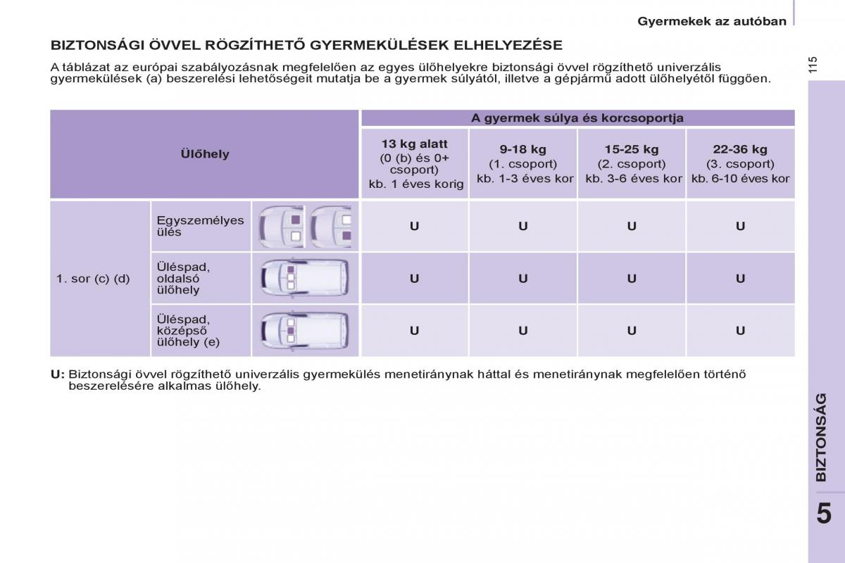 Citroen Berlingo Multispace II 2 Kezelesi utmutato / page 117