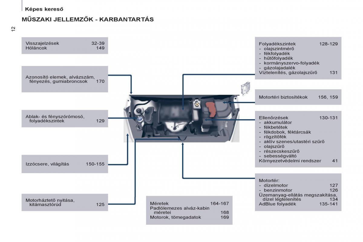 Citroen Berlingo Multispace II 2 Kezelesi utmutato / page 14