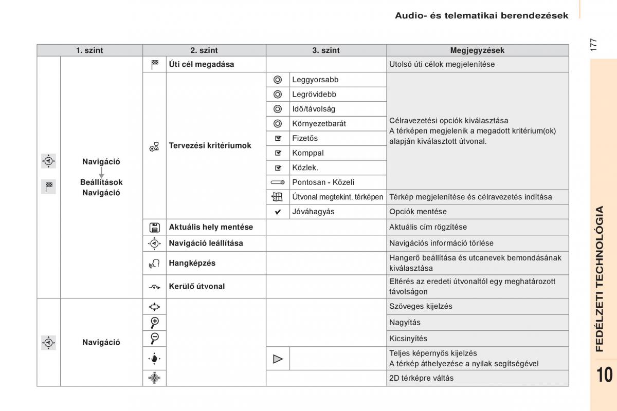 Citroen Berlingo Multispace II 2 Kezelesi utmutato / page 179