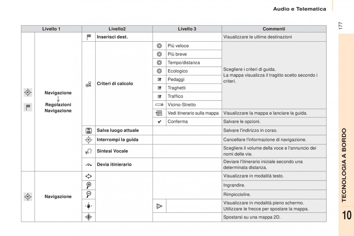 Citroen Berlingo Multispace II 2 manuale del proprietario / page 179