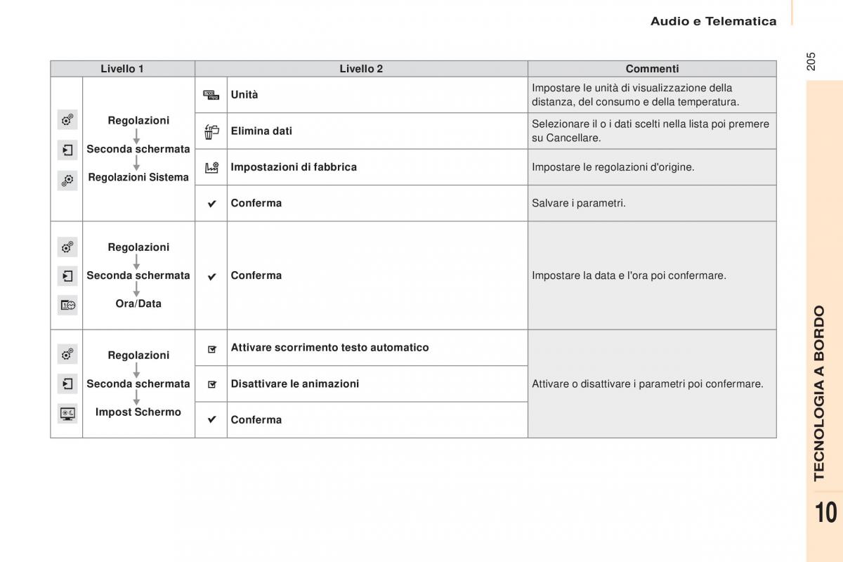 Citroen Berlingo Multispace II 2 manuale del proprietario / page 207