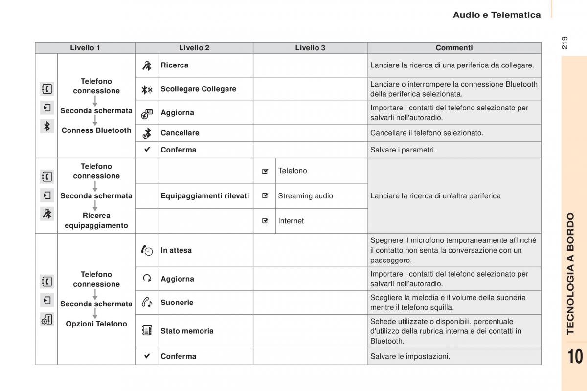 Citroen Berlingo Multispace II 2 manuale del proprietario / page 221