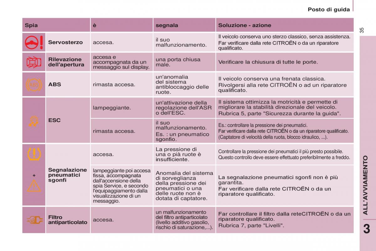 Citroen Berlingo Multispace II 2 manuale del proprietario / page 37