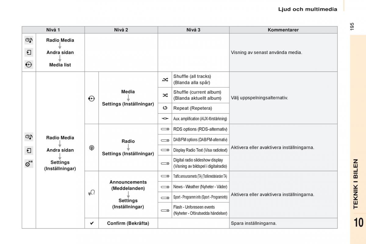 Citroen Berlingo Multispace II 2 instruktionsbok / page 197