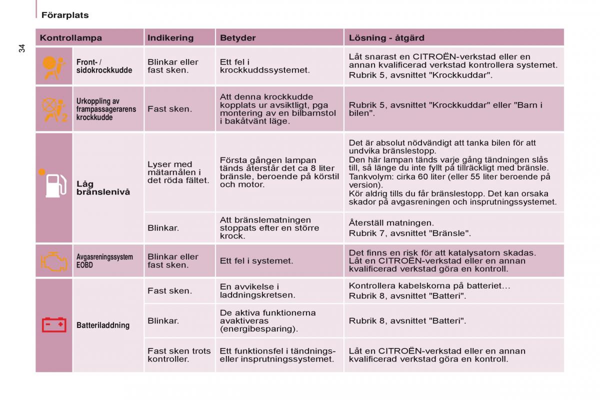 Citroen Berlingo Multispace II 2 instruktionsbok / page 36