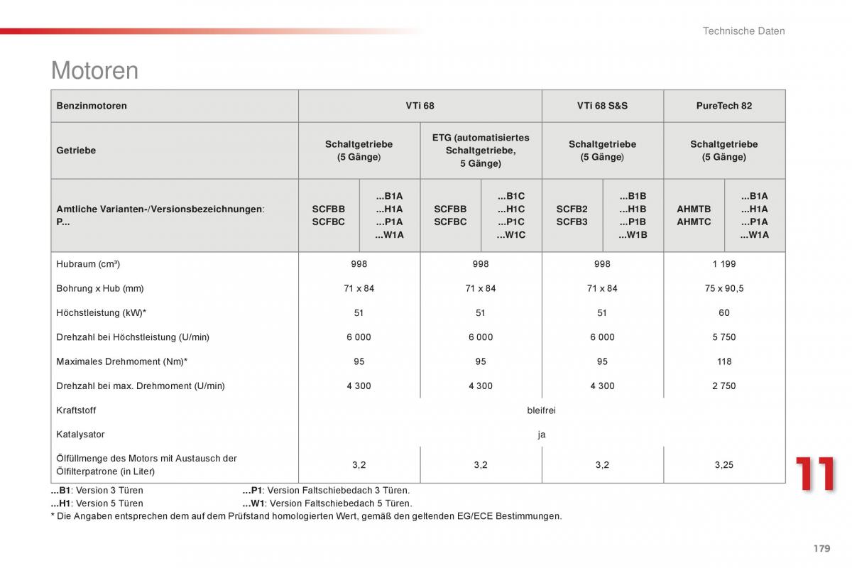 Citroen C1 II 2 Handbuch / page 181