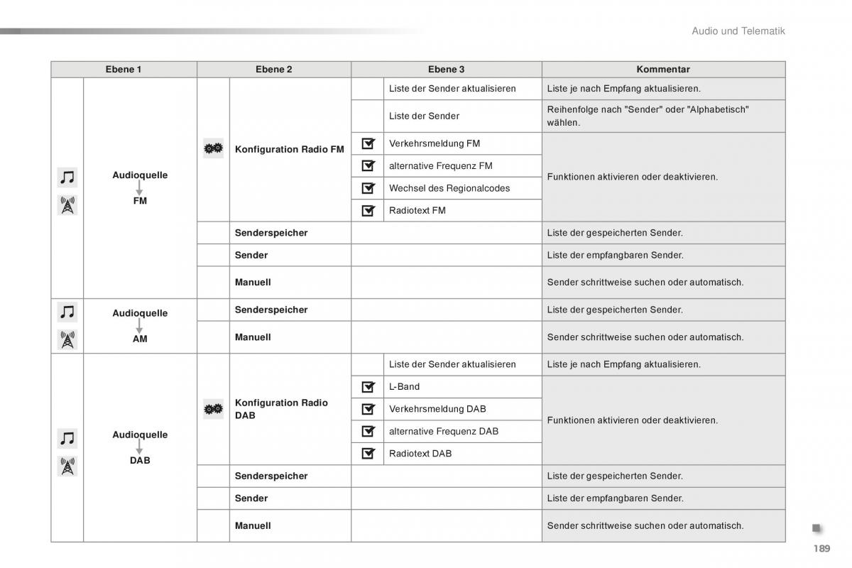 Citroen C1 II 2 Handbuch / page 191