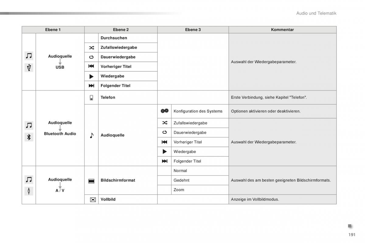 Citroen C1 II 2 Handbuch / page 193