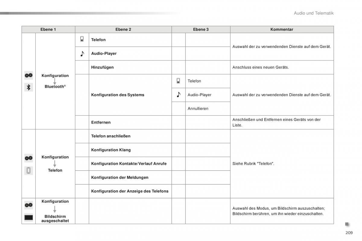 Citroen C1 II 2 Handbuch / page 211