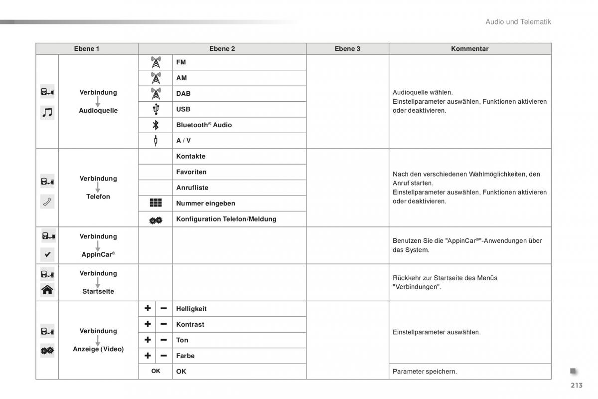 Citroen C1 II 2 Handbuch / page 215