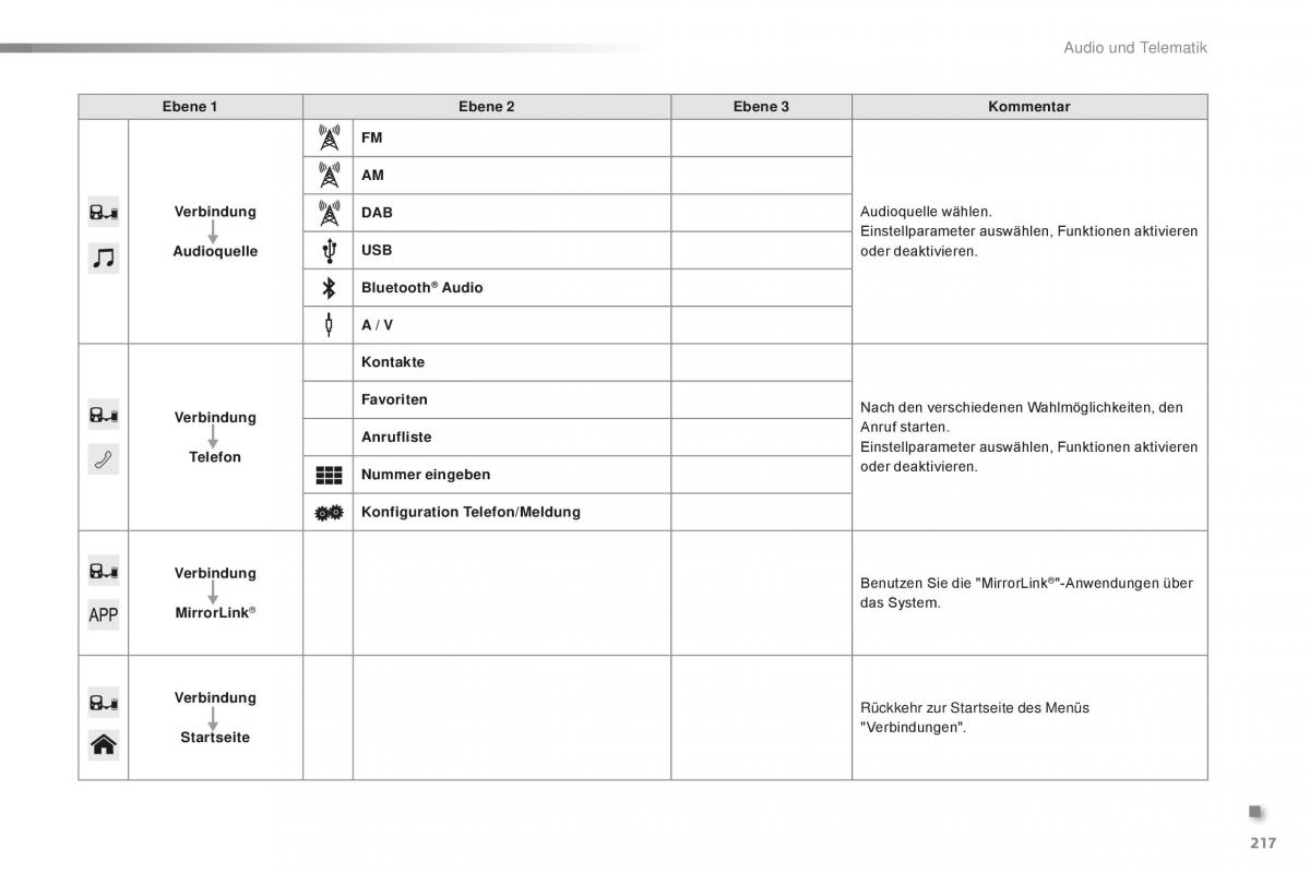 Citroen C1 II 2 Handbuch / page 219