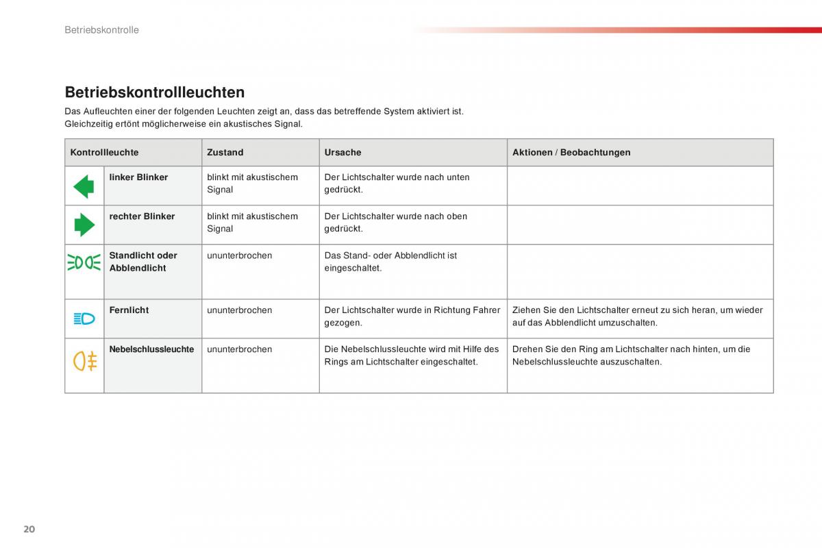 Citroen C1 II 2 Handbuch / page 22