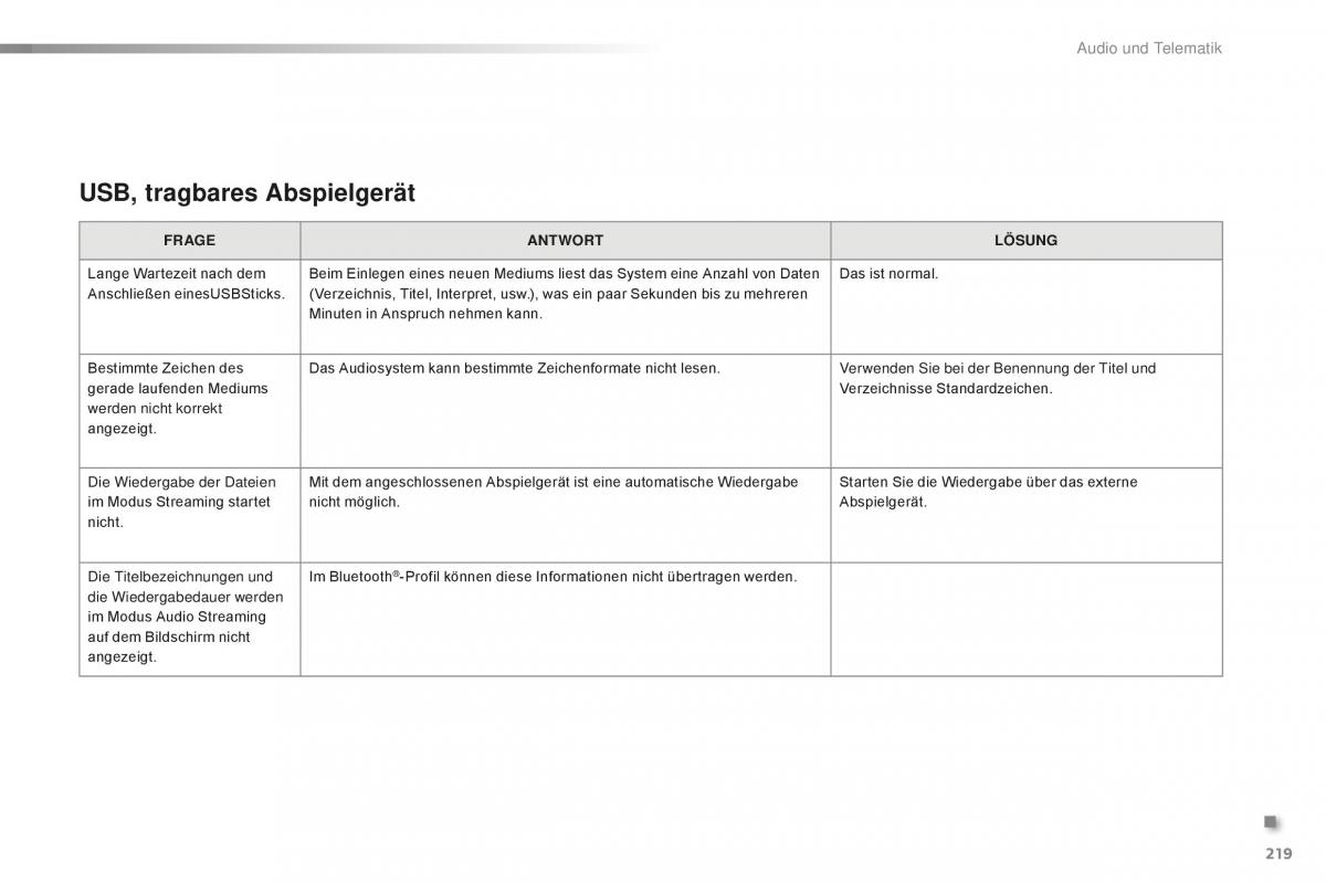 Citroen C1 II 2 Handbuch / page 221