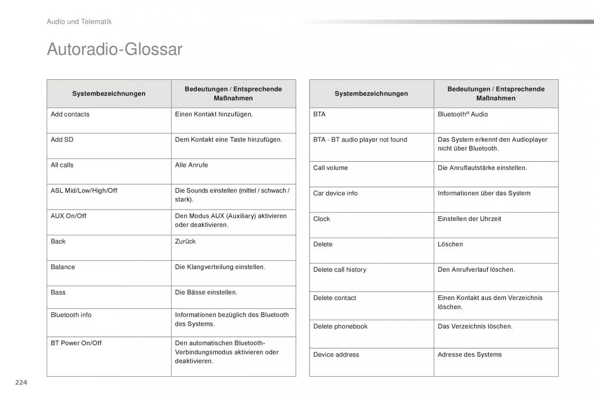 Citroen C1 II 2 Handbuch / page 226