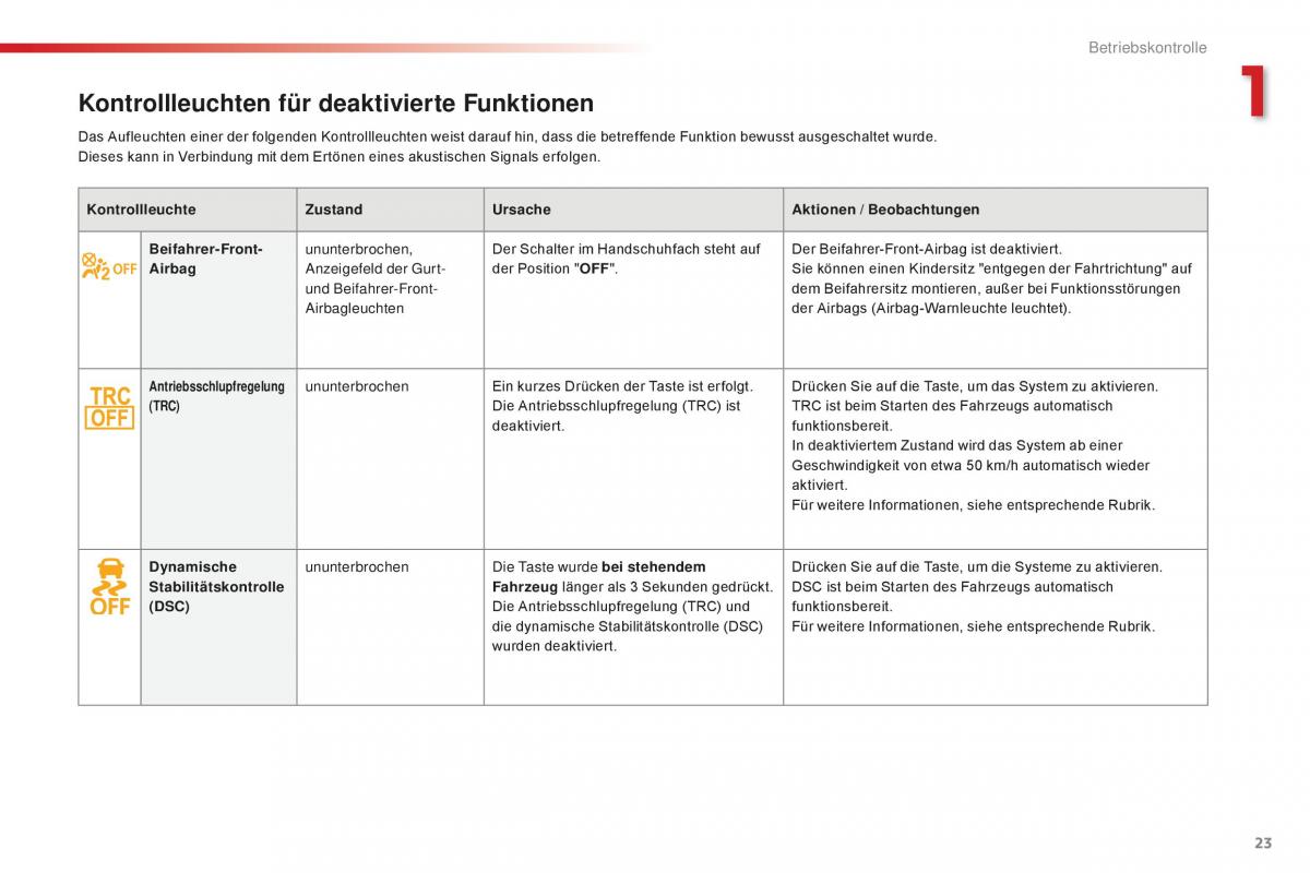 Citroen C1 II 2 Handbuch / page 25