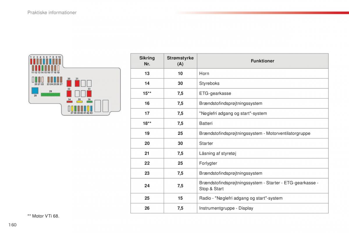 Citroen C1 II 2 Bilens instruktionsbog / page 162