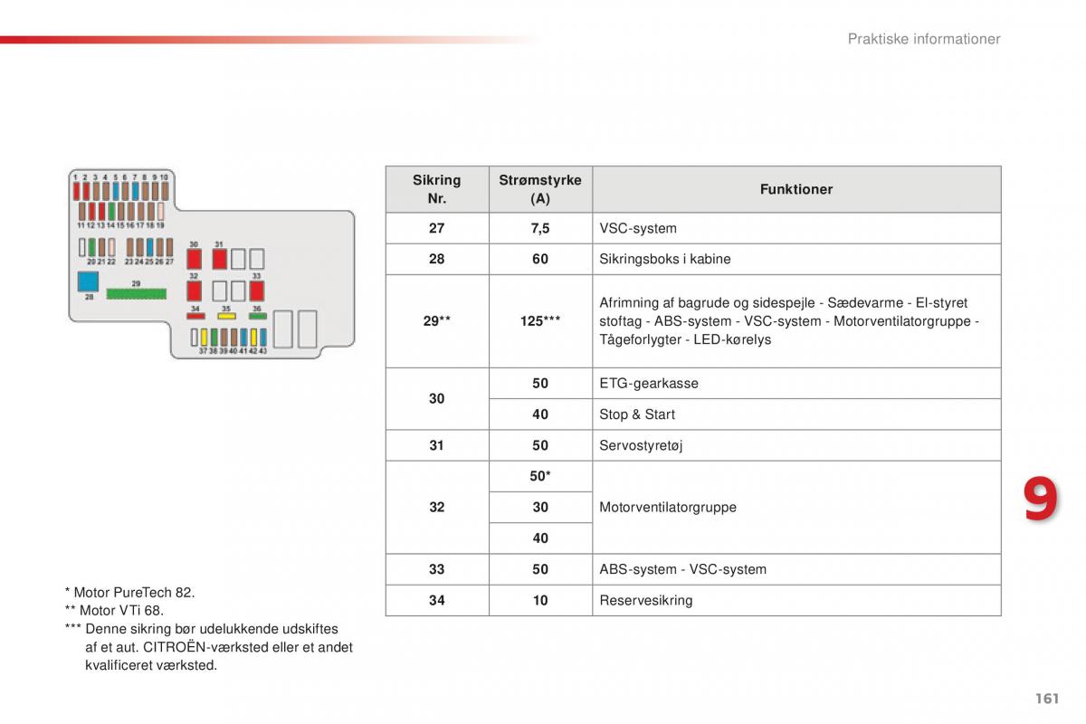 Citroen C1 II 2 Bilens instruktionsbog / page 163