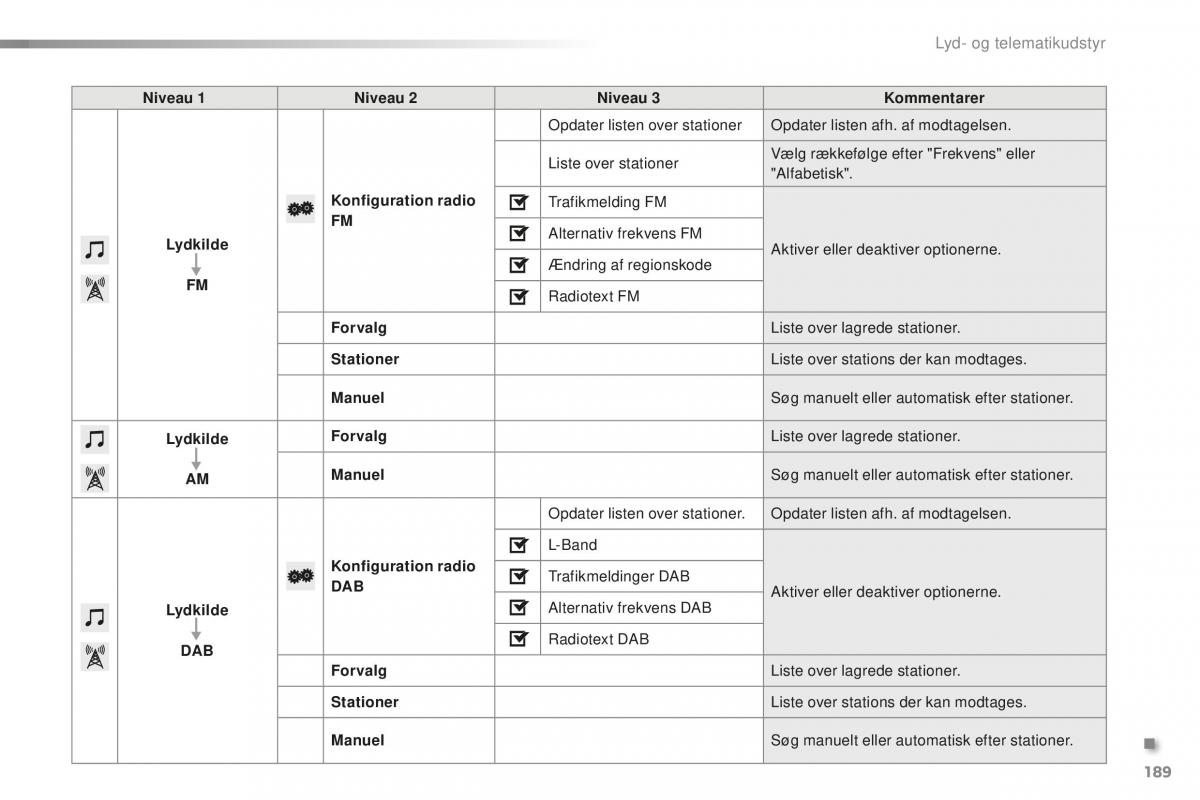 Citroen C1 II 2 Bilens instruktionsbog / page 191