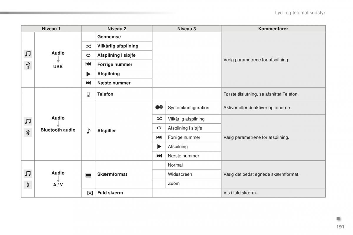 Citroen C1 II 2 Bilens instruktionsbog / page 193