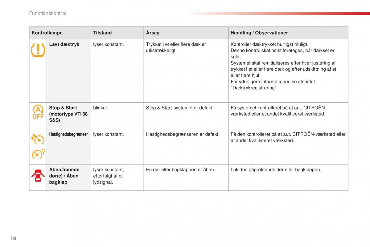 Citroen C1 II 2 Bilens instruktionsbog / page 20