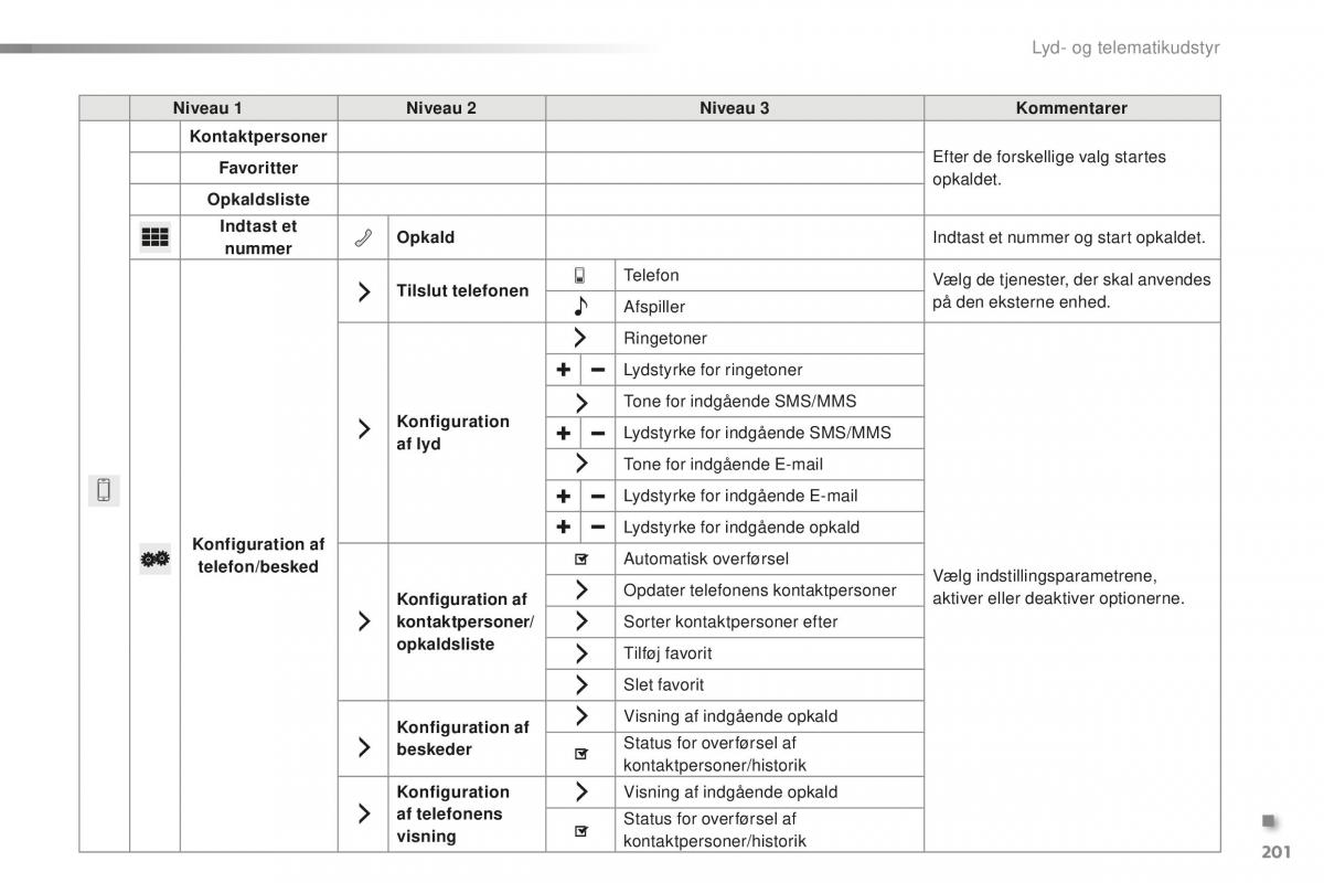 Citroen C1 II 2 Bilens instruktionsbog / page 203