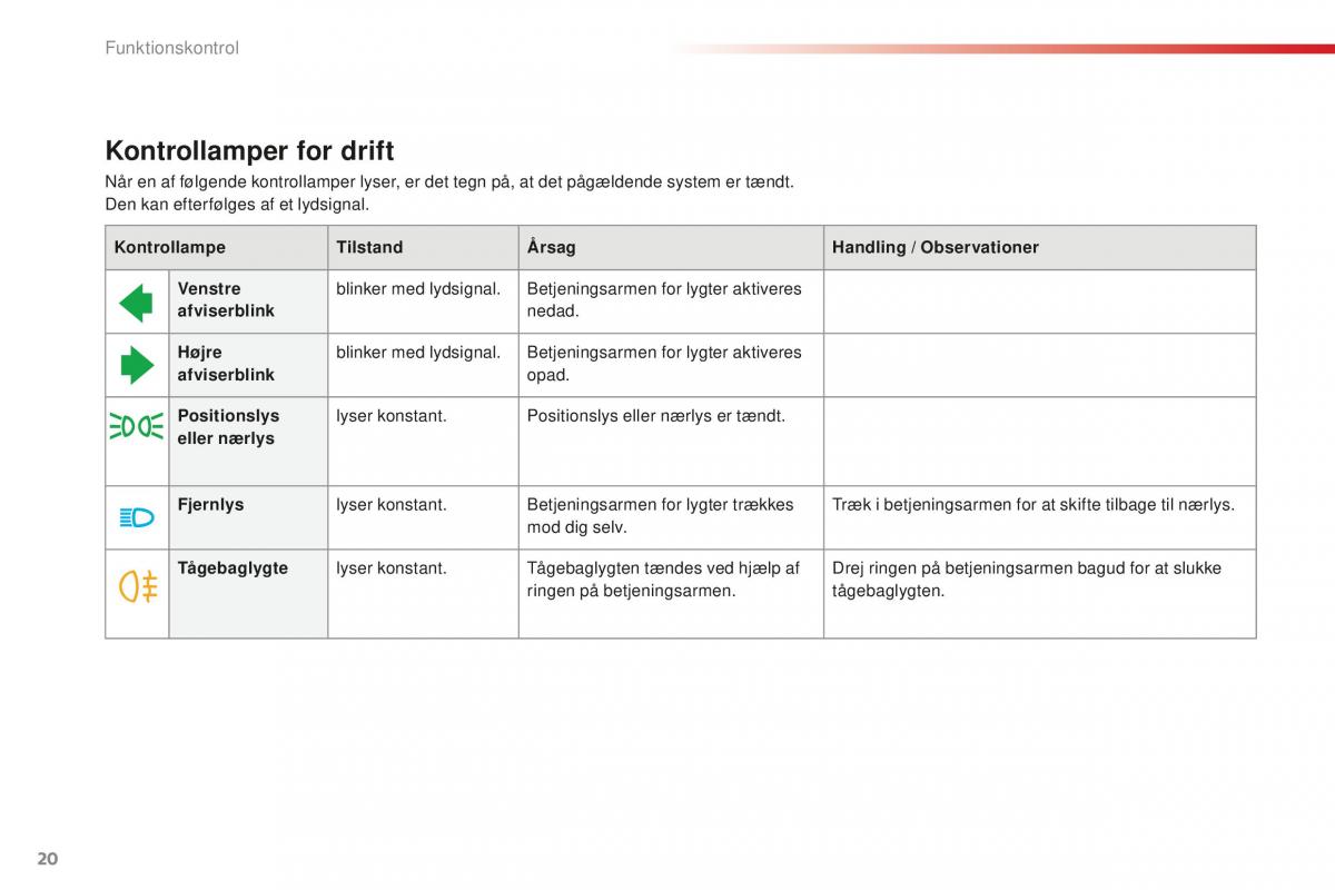 Citroen C1 II 2 Bilens instruktionsbog / page 22