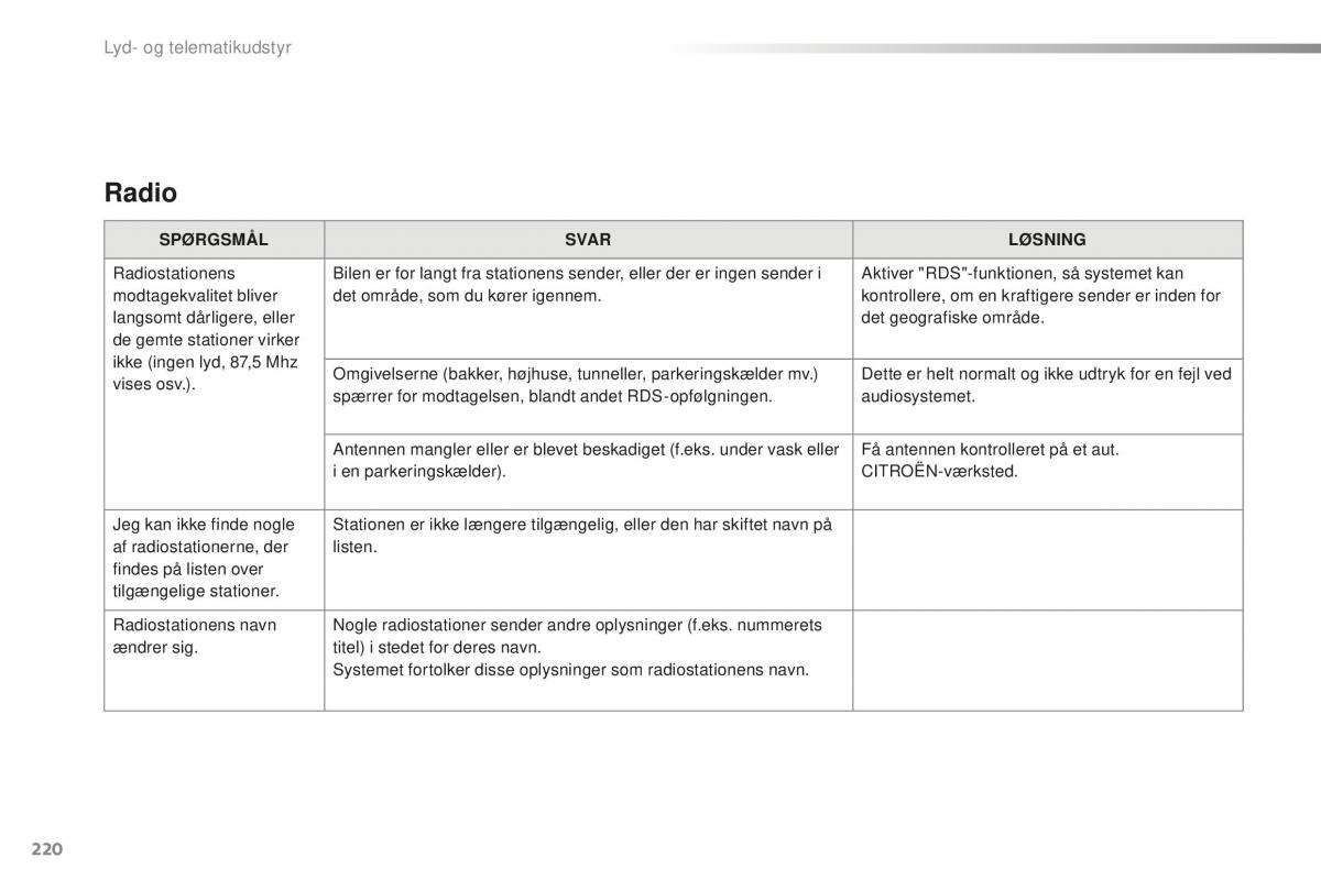 Citroen C1 II 2 Bilens instruktionsbog / page 222