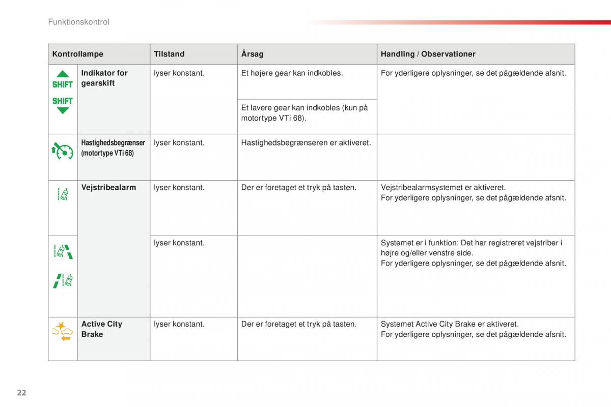 Citroen C1 II 2 Bilens instruktionsbog / page 24