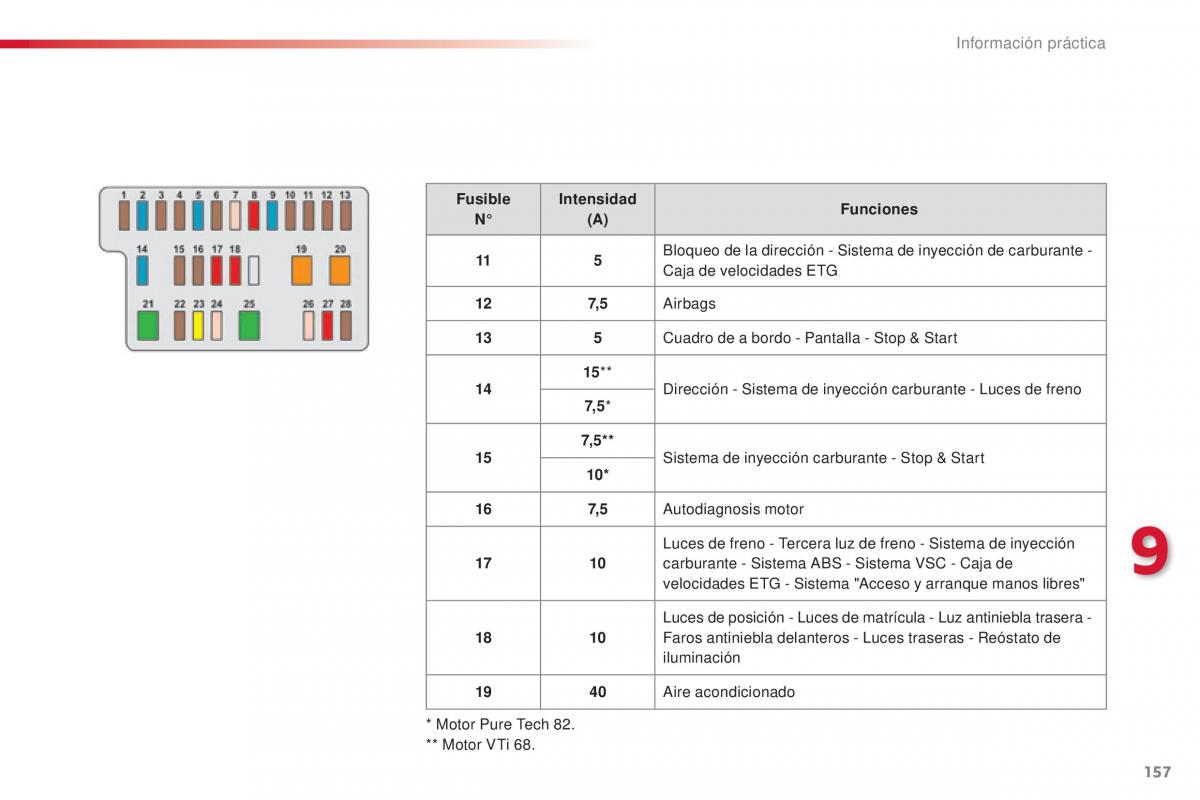 Citroen C1 II 2 manual del propietario / page 159