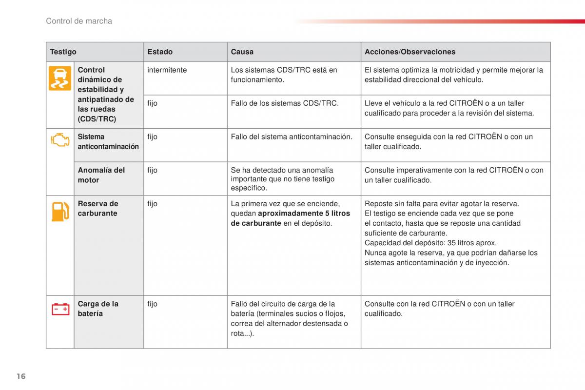 Citroen C1 II 2 manual del propietario / page 18