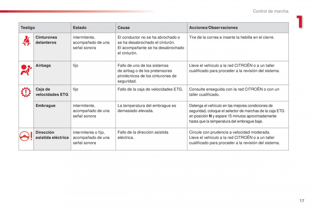 Citroen C1 II 2 manual del propietario / page 19