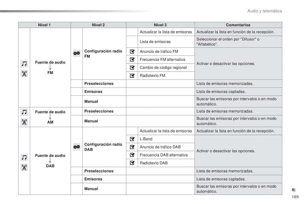 Citroen C1 II 2 manual del propietario / page 191