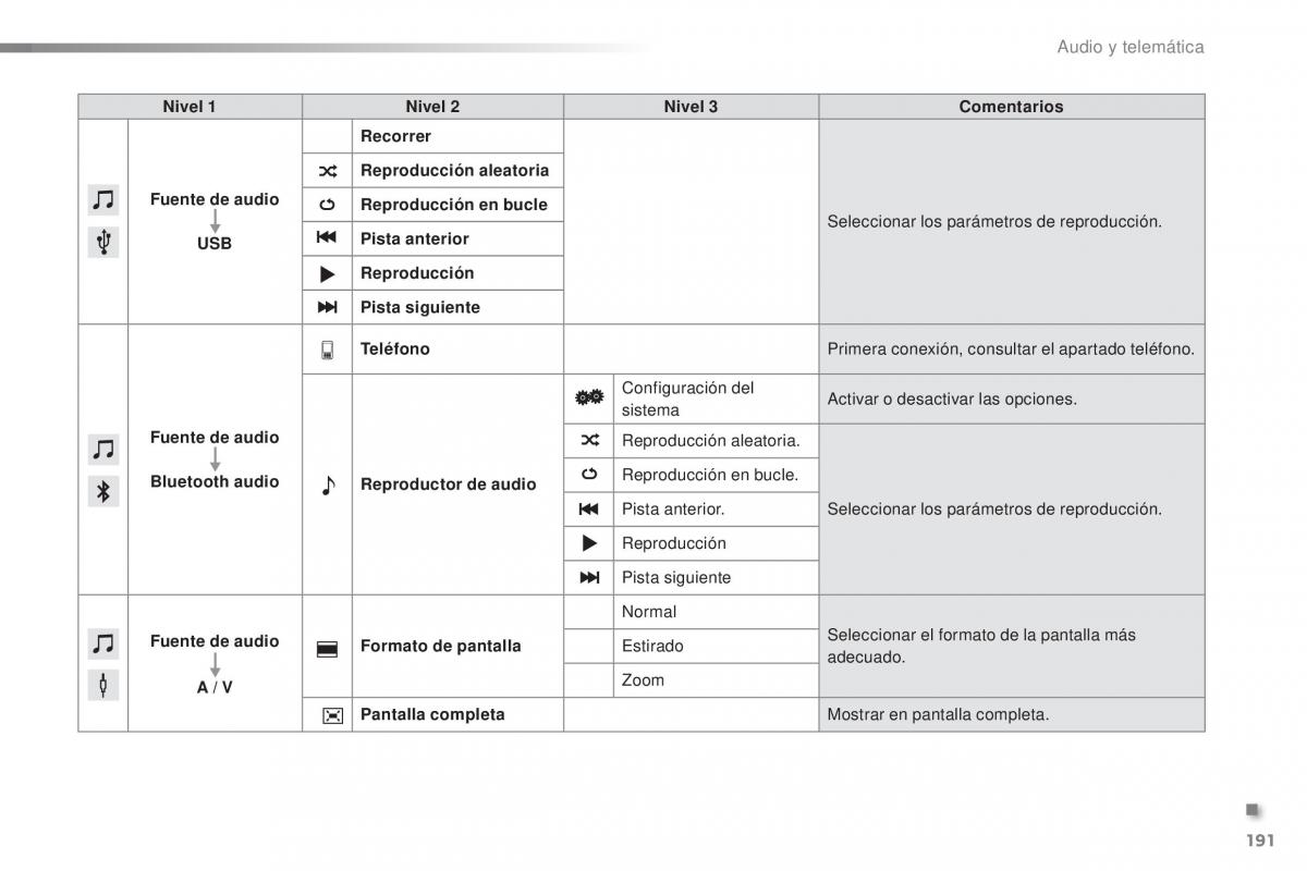 Citroen C1 II 2 manual del propietario / page 193