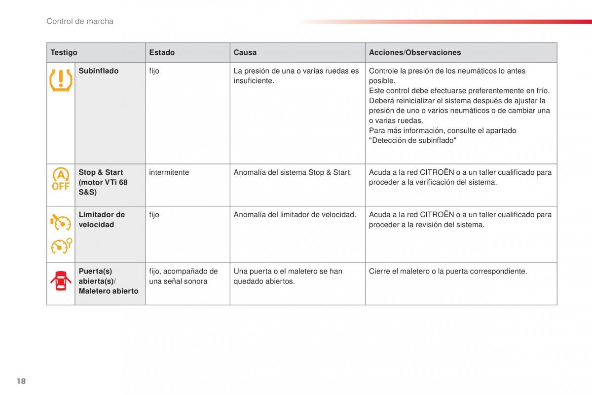 Citroen C1 II 2 manual del propietario / page 20