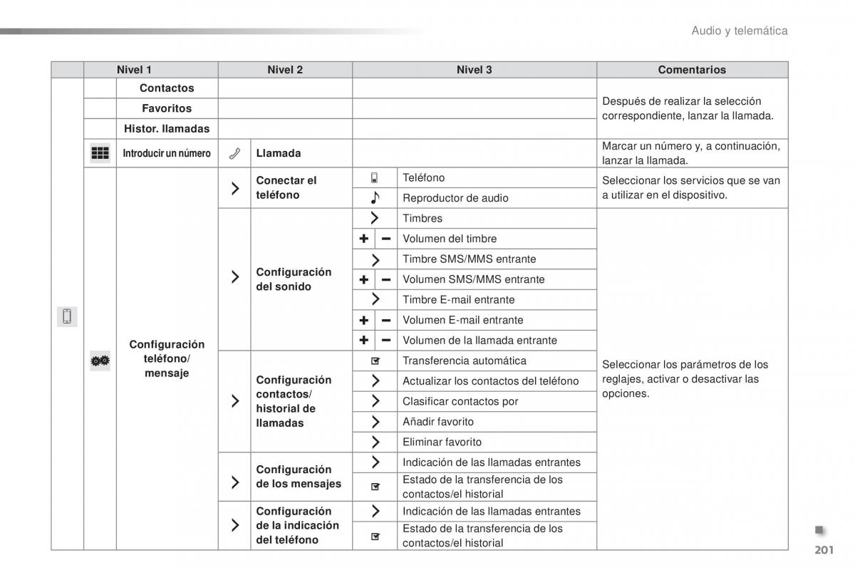 Citroen C1 II 2 manual del propietario / page 203