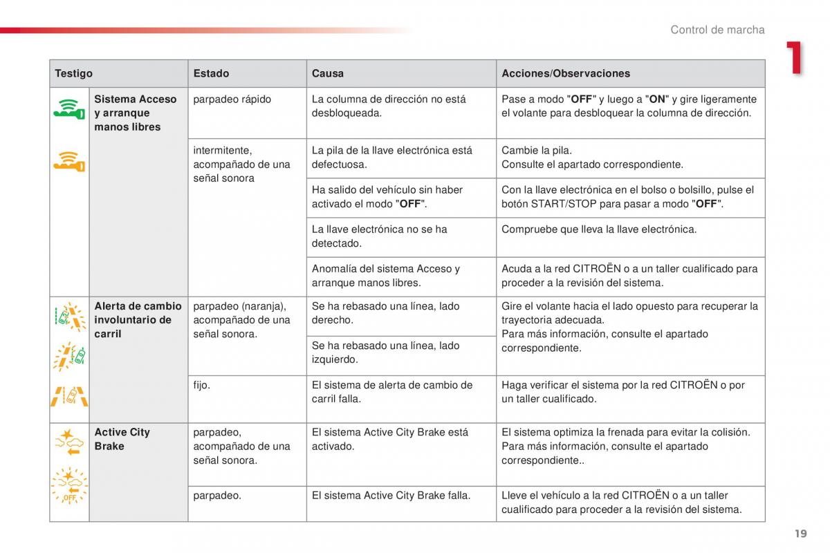 Citroen C1 II 2 manual del propietario / page 21