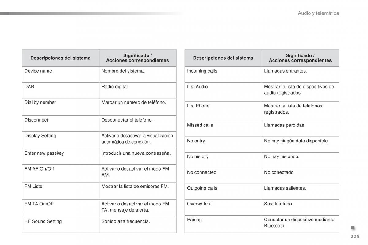 Citroen C1 II 2 manual del propietario / page 227