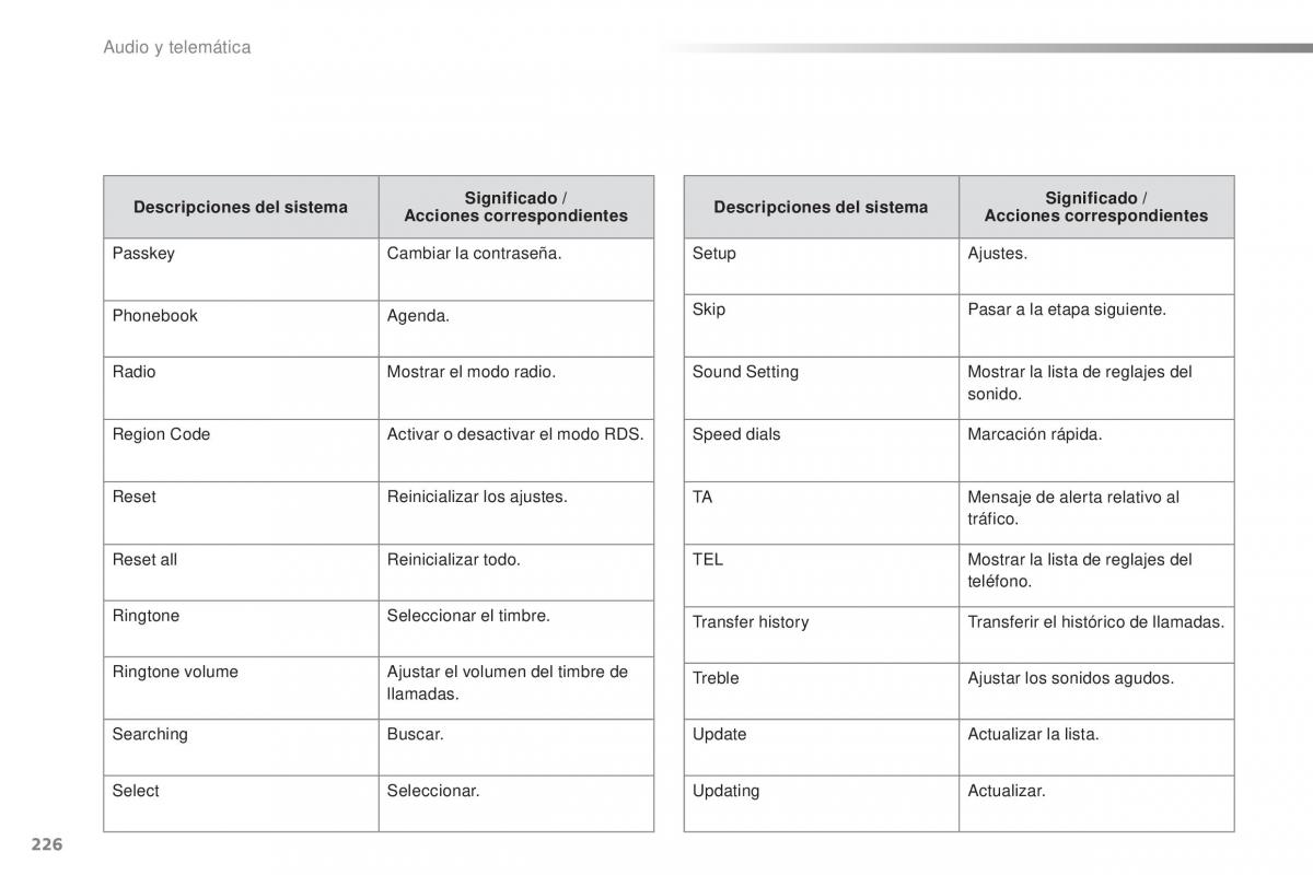 Citroen C1 II 2 manual del propietario / page 228