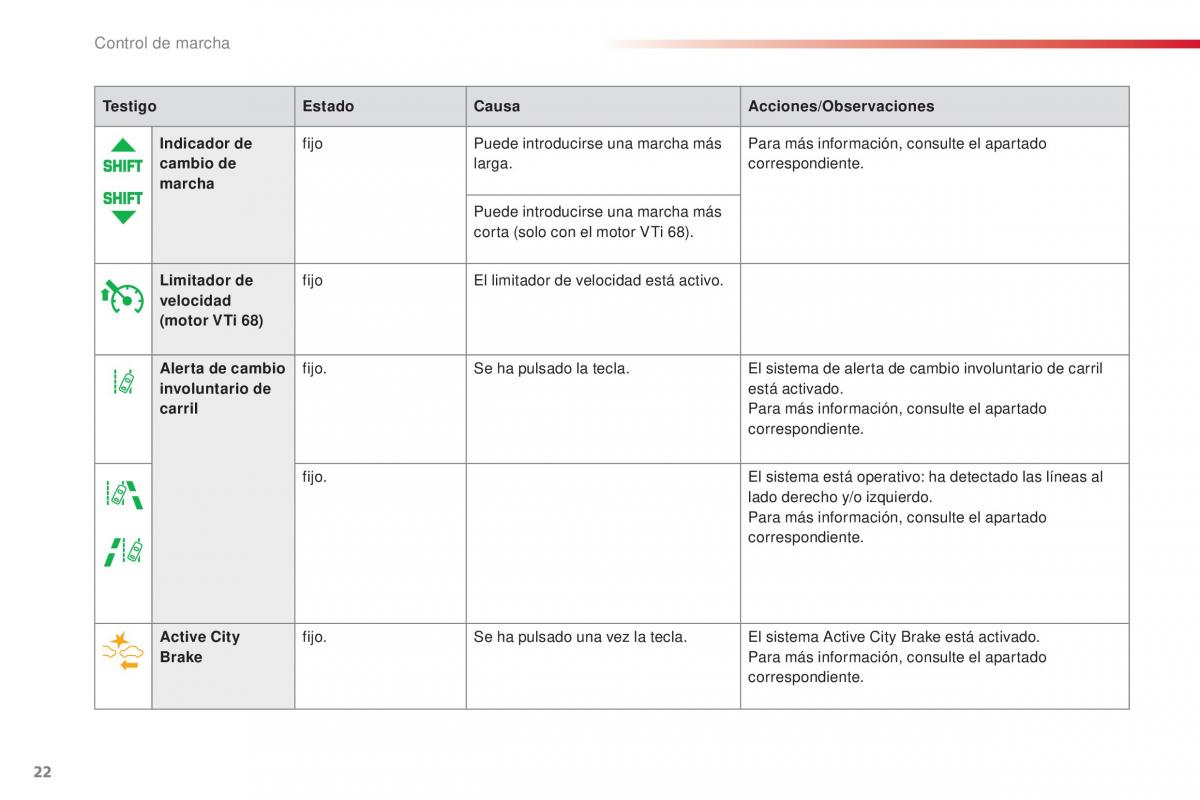 Citroen C1 II 2 manual del propietario / page 24