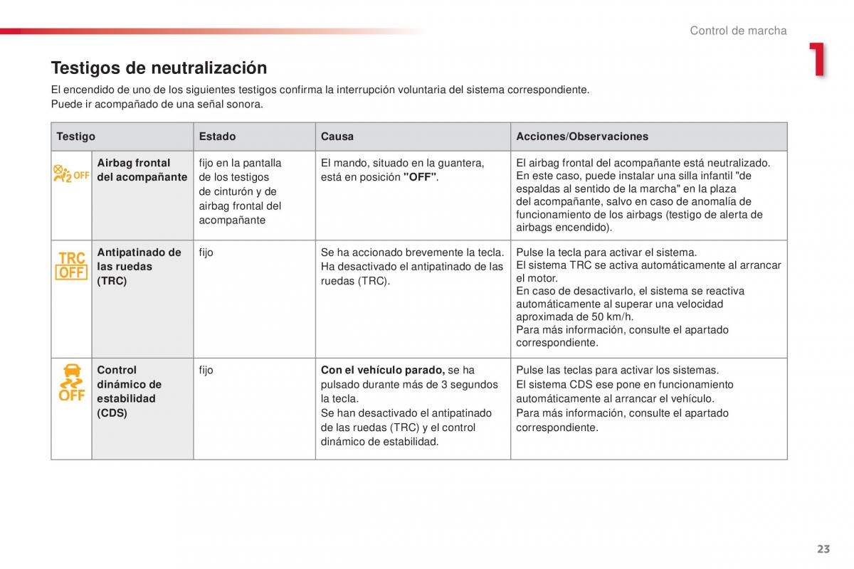 Citroen C1 II 2 manual del propietario / page 25