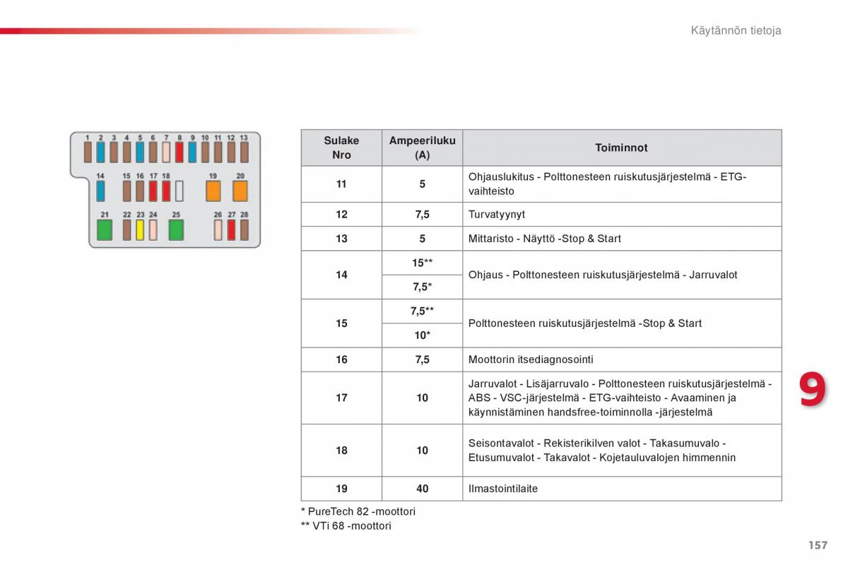 Citroen C1 II 2 omistajan kasikirja / page 159