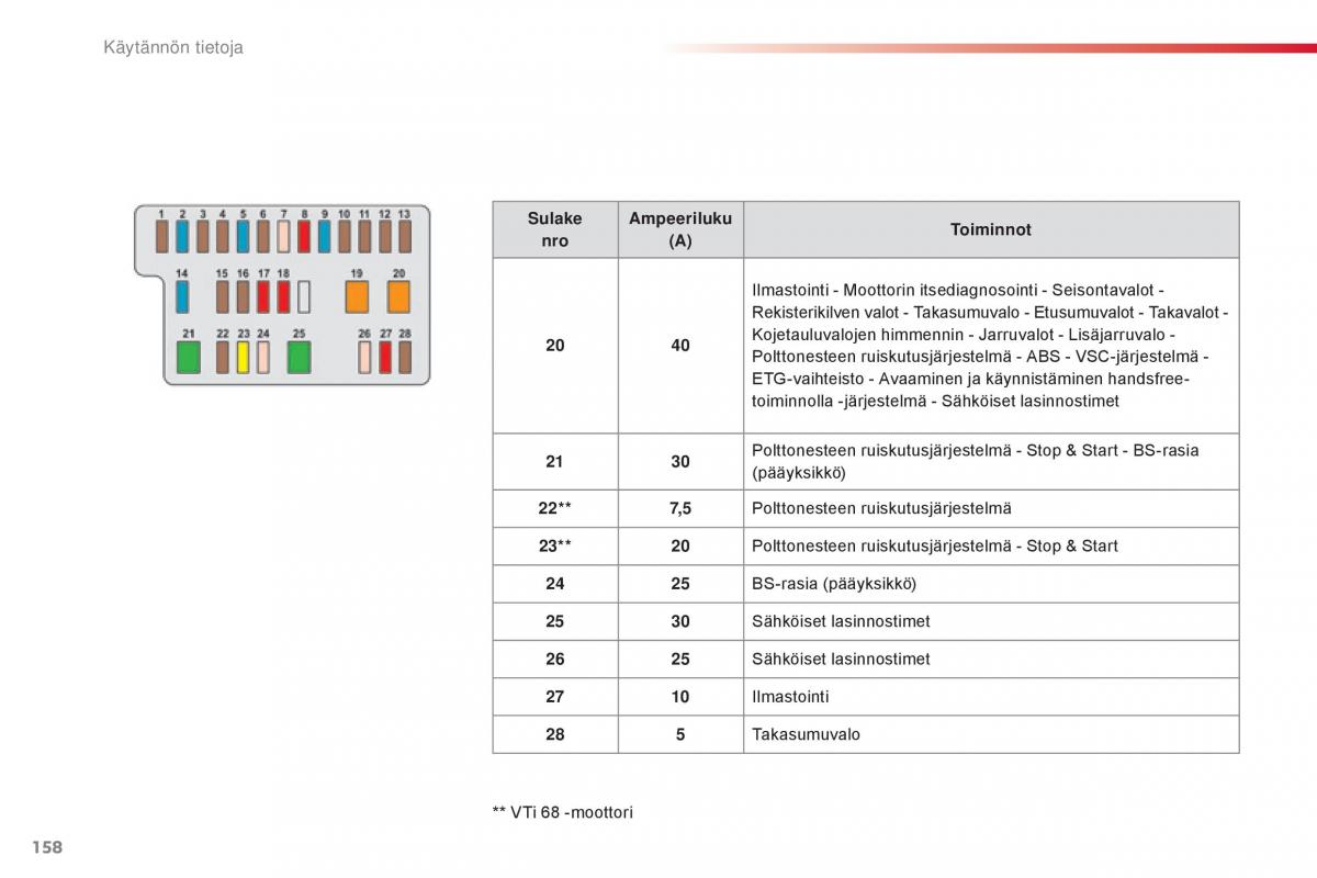 Citroen C1 II 2 omistajan kasikirja / page 160