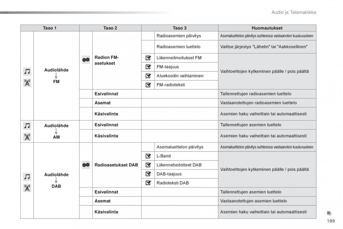 Citroen C1 II 2 omistajan kasikirja / page 191