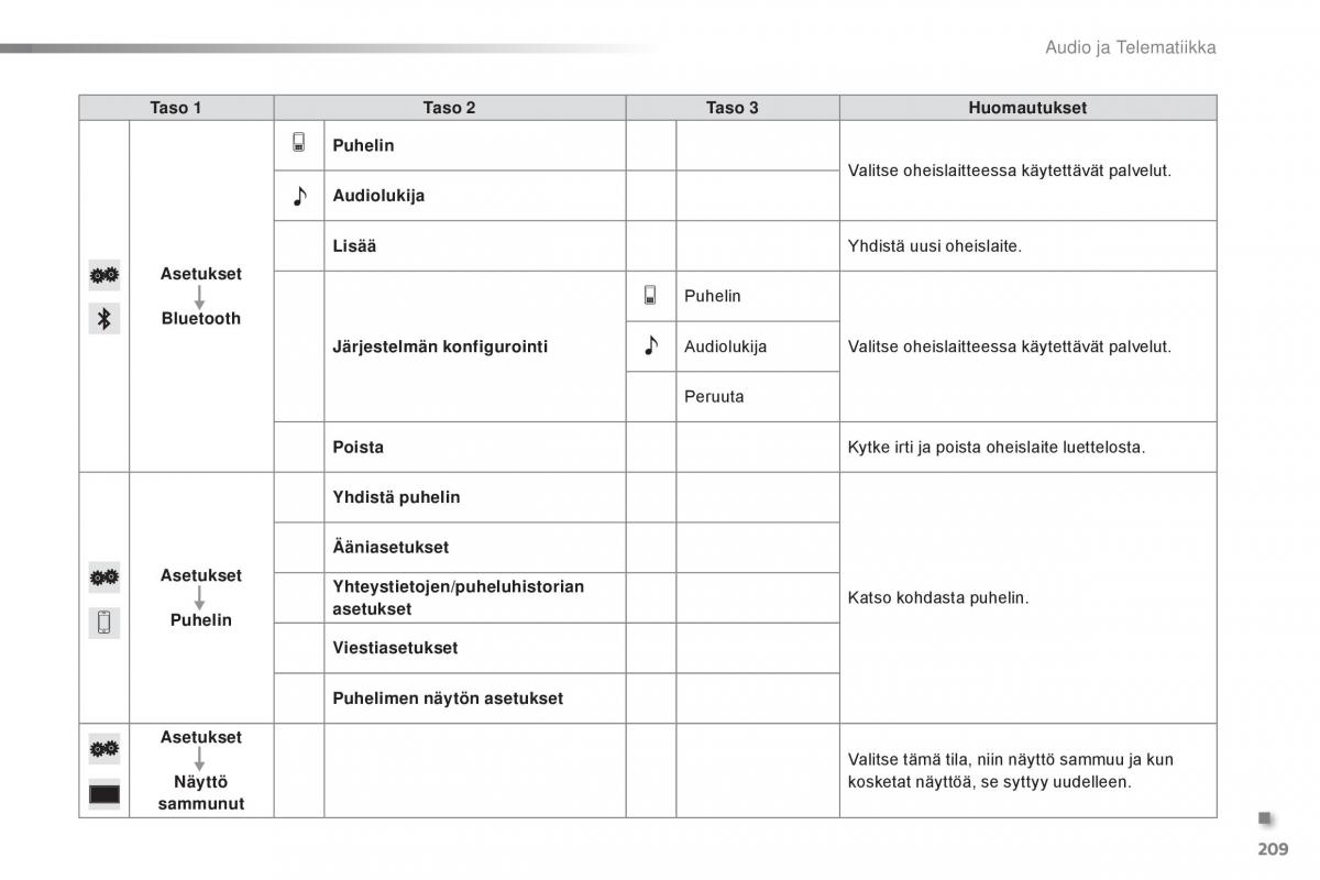 Citroen C1 II 2 omistajan kasikirja / page 211